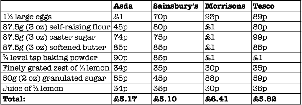 Week1-Price-comparison